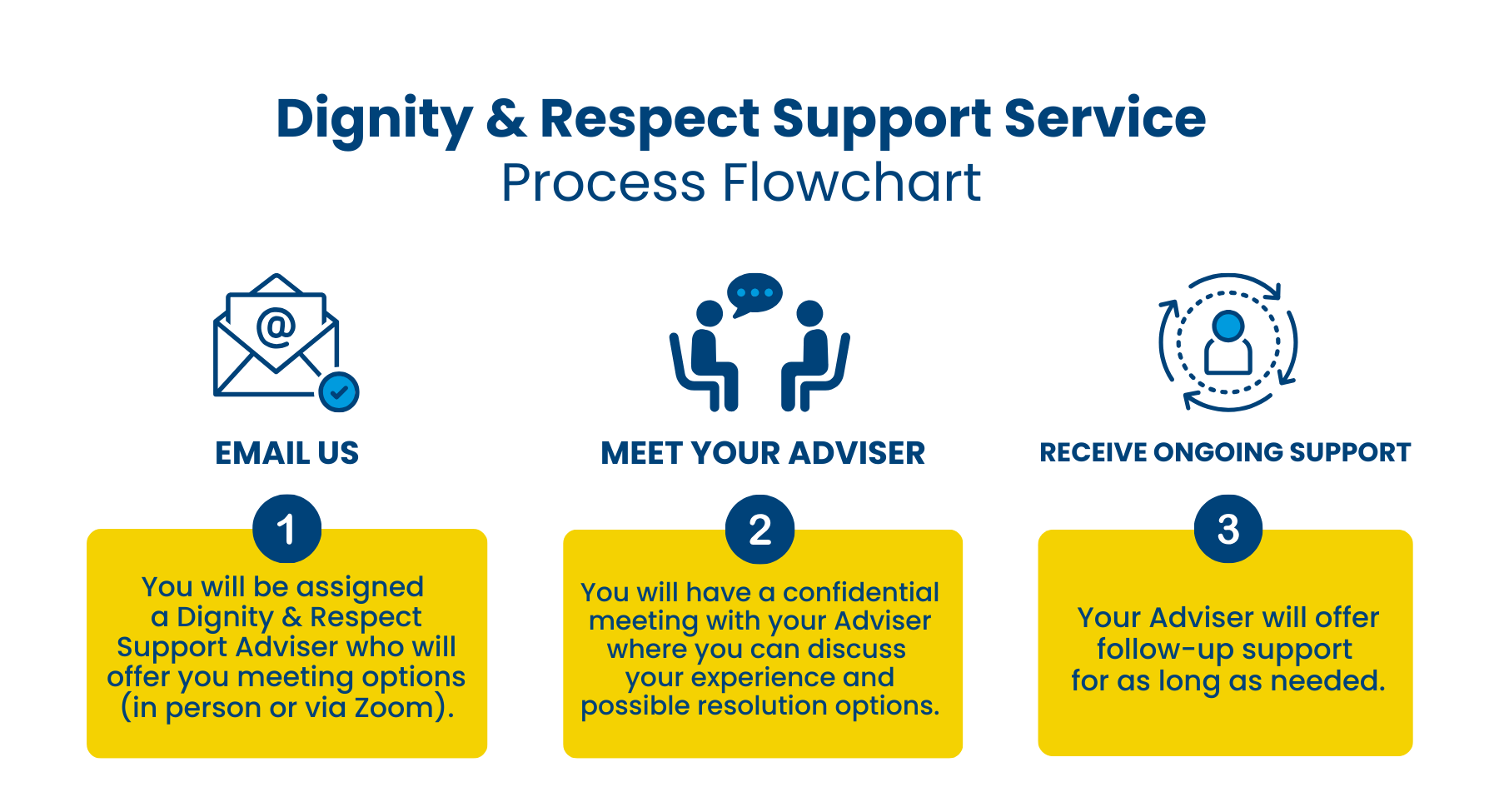 Process Map